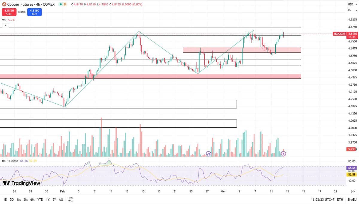 Đồng cho thấy nhiều triển vọng. Nhu cầu đồng hạ nguồn của ANZ cho thấy mức tăng trưởng tích cực,  ...