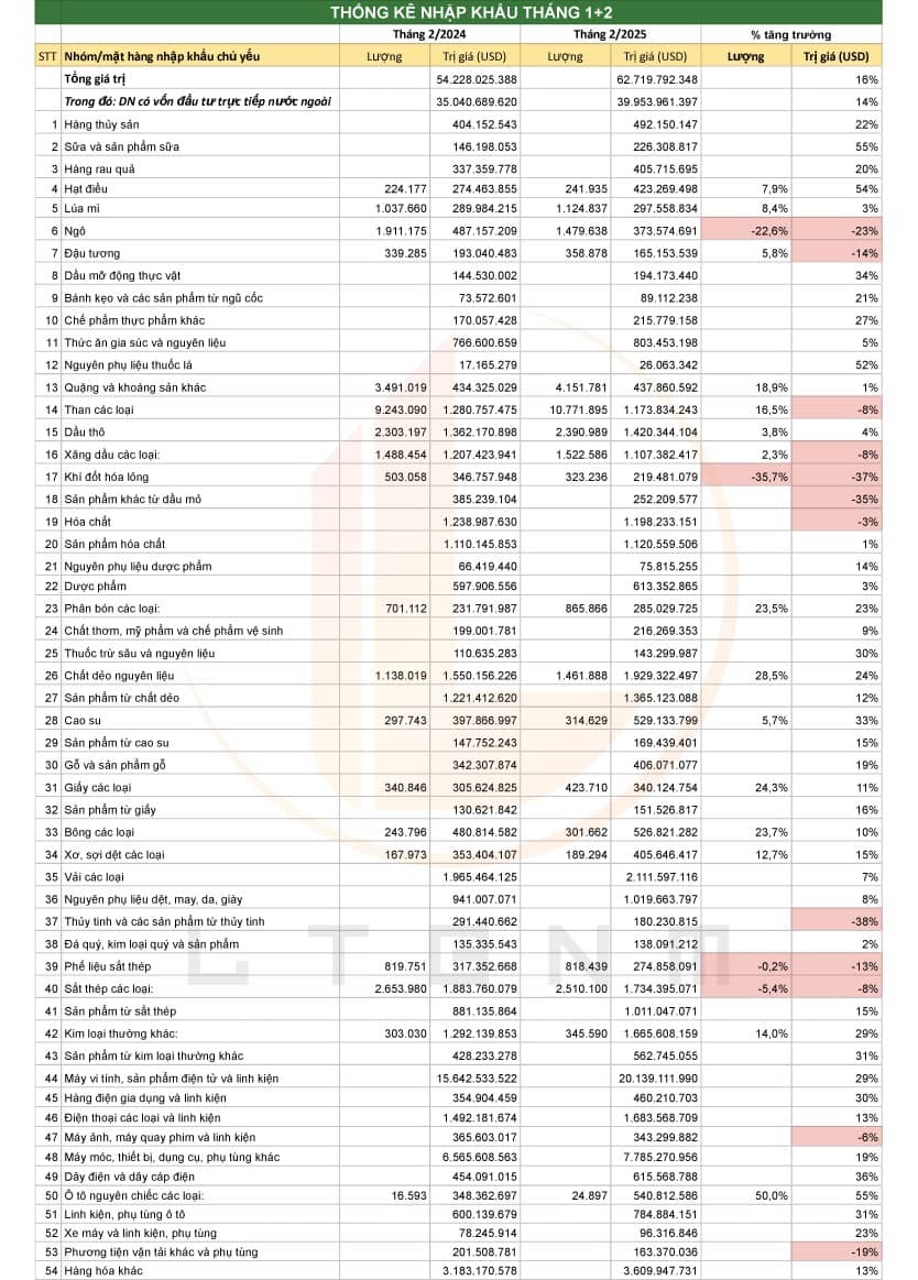 Tình hình xuất nhập khẩu 2 tháng đầu năm 2025