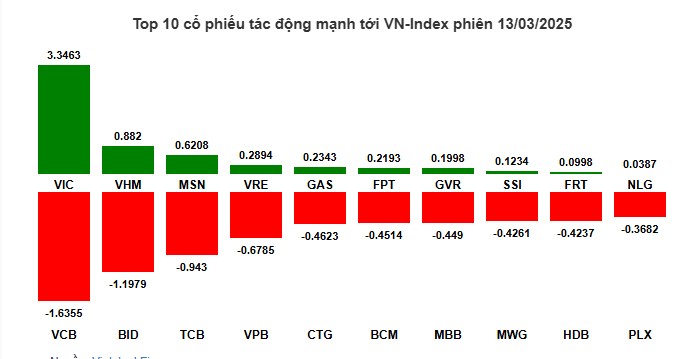 Top 1 cổ phiếu đi ngược chiều gió tăng khi VNI giảm