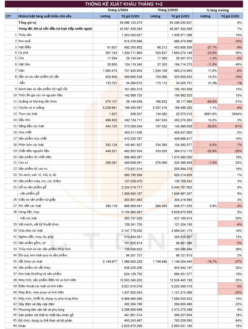 Tình hình xuất nhập khẩu 2 tháng đầu năm 2025
