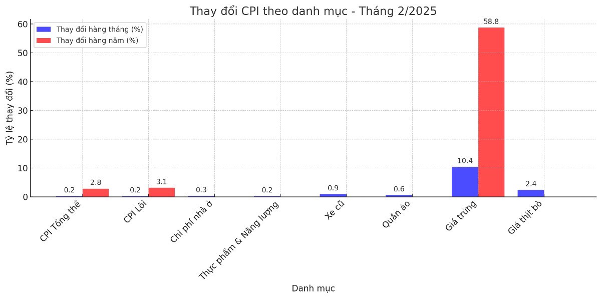 Giá Cả Tăng Yếu Hơn Dự Báo: Fed Có Tiếp Tục Nới Lỏng Chính Sách?. Trong tháng 2 năm 2025, chỉ số giá  ...