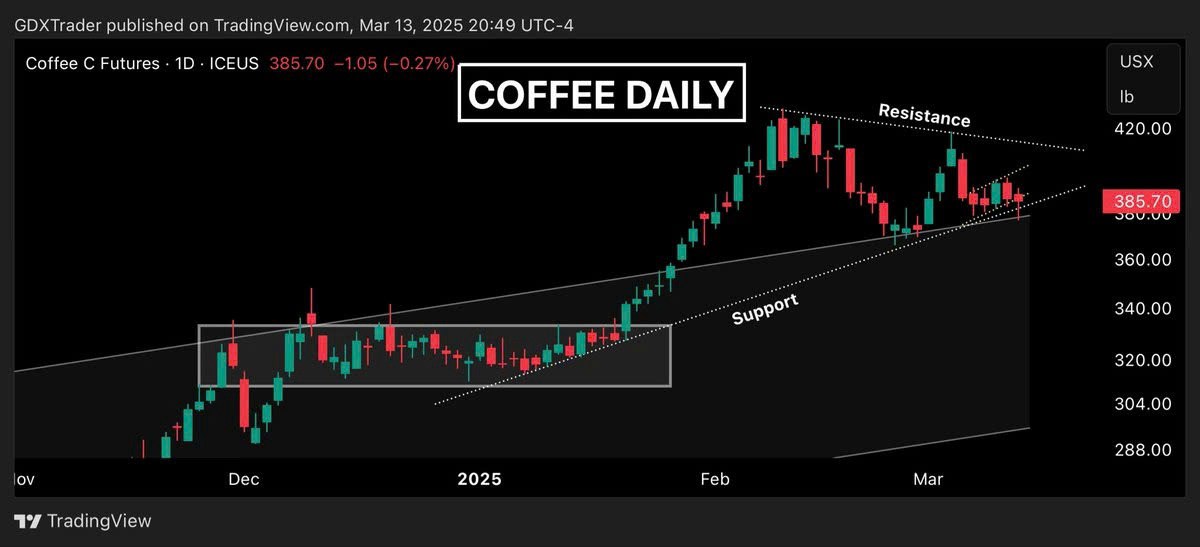 Liệu việc "ôm" cà phê để bán trong thời gian tới sẽ hiệu quả?. Thị trường robusta được hỗ  ...