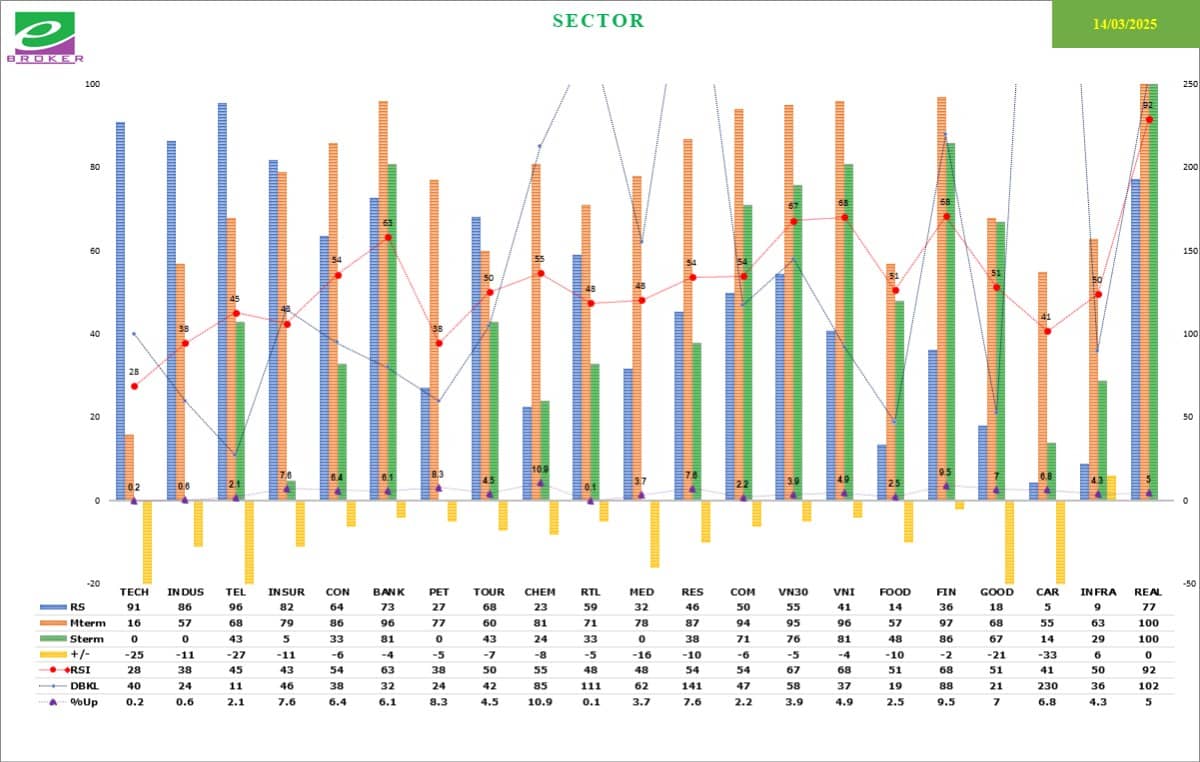 Nhận Định Thị Trường Tuần 17-21/03: VN-Index "Xanh Vỏ Đỏ Lòng": Cổ Phiếu Midcap Điều Chỉnh, Dòng Tiền Tập Trung VN30 & Bất Động Sản