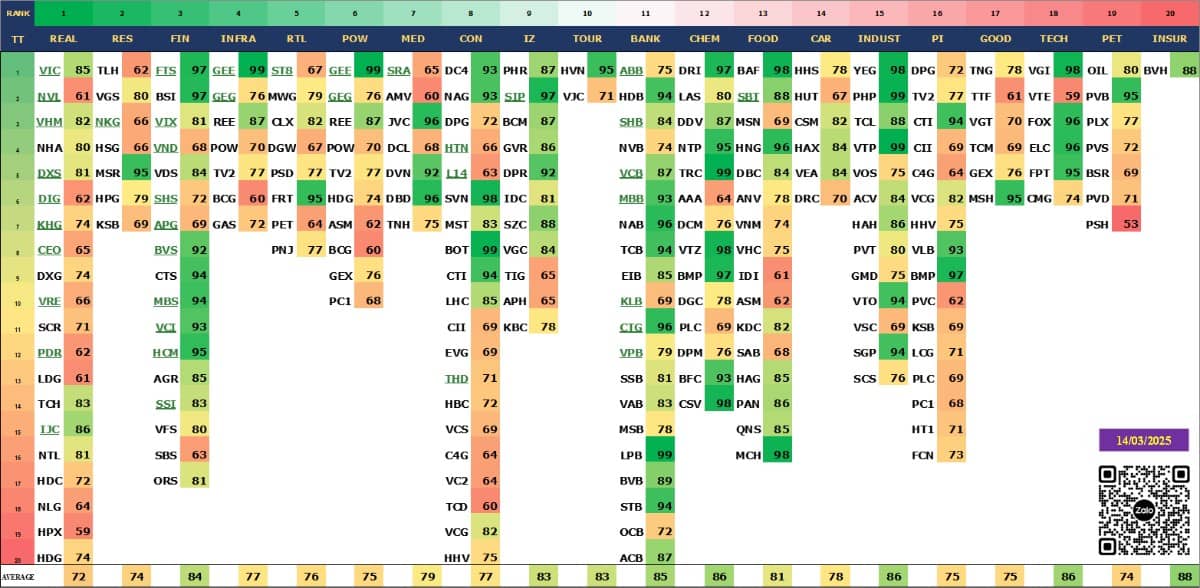 Nhận Định Thị Trường Tuần 17-21/03: VN-Index "Xanh Vỏ Đỏ Lòng": Cổ Phiếu Midcap Điều Chỉnh, Dòng Tiền Tập Trung VN30 & Bất Động Sản