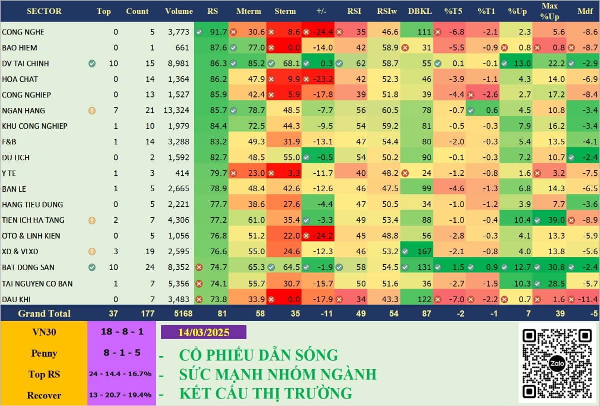 Nhận Định Thị Trường Tuần 17-21/03: VN-Index "Xanh Vỏ Đỏ Lòng": Cổ Phiếu Midcap Điều Chỉnh, Dòng Tiền Tập Trung VN30 & Bất Động Sản