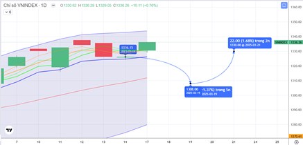 Chiến lược 18.03.2025: Tránh mua đuổi trên 1330 điểm, tập trung dầu khí, đầu ngành chờ nhịp “rũ”