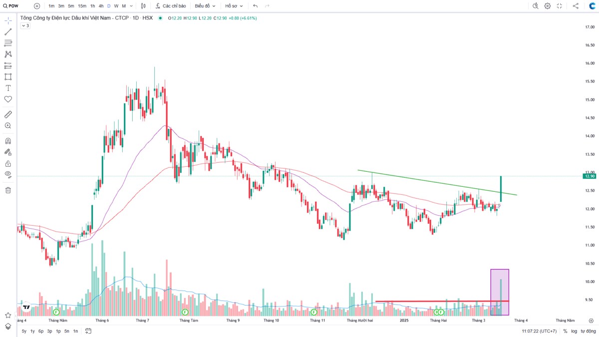 Nhận định cổ phiếu POW – Tiềm năng bứt phá 2025 hay chỉ là “cú hích” nhất thời?. POW “đánh úp” thị trường:  ...