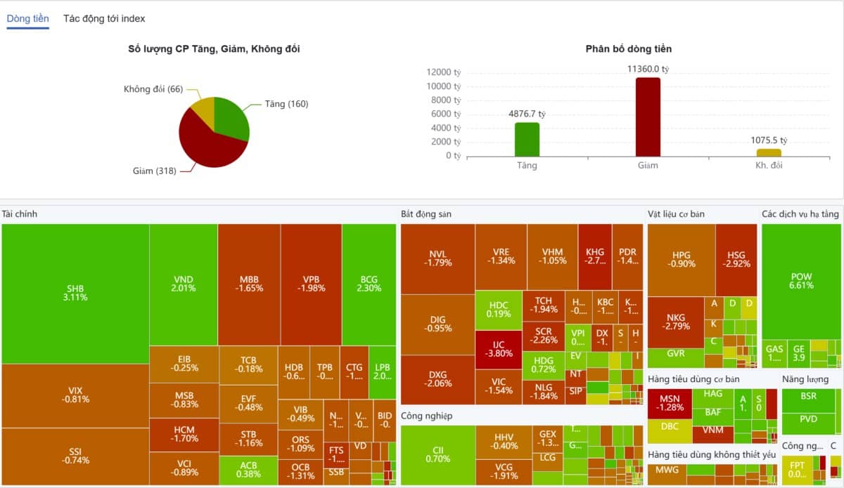 Siêu điểm mua DIG, STB và HCM sau cú tát ao của VN-index. Sau khi chạm đến mốc chỉ số 1.340 điểm từ  ...