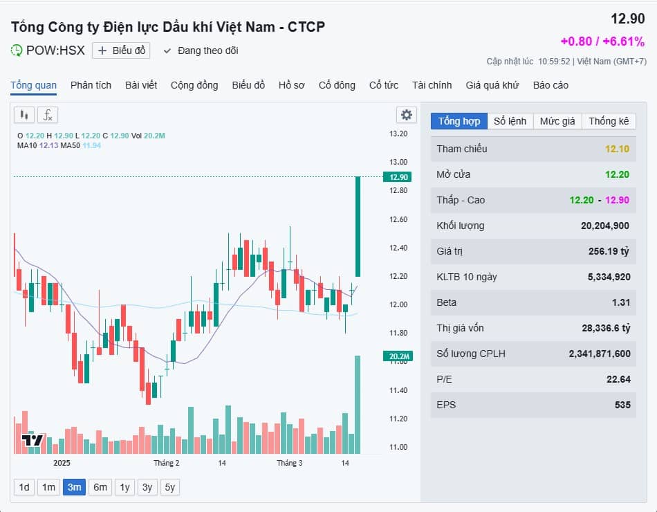 Nhận định cổ phiếu POW – Tiềm năng bứt phá 2025 hay chỉ là “cú hích” nhất thời?. POW “đánh úp” thị trường:  ...