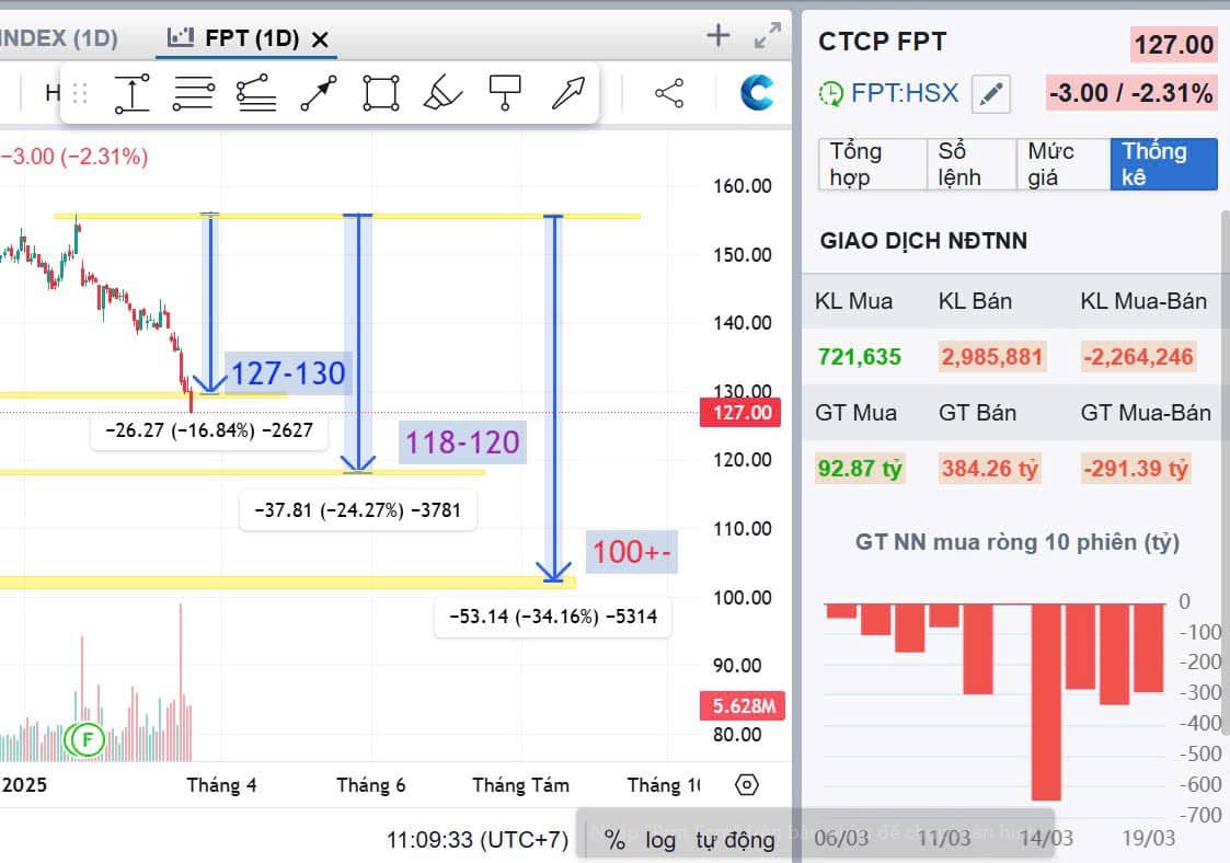 [CẬP NHẬT CP FPT]. FPT liên tục bị NN bán mạnh, cơ hội sắp có rồi đây.. Đối với nđt trung hạn thì canh  ...