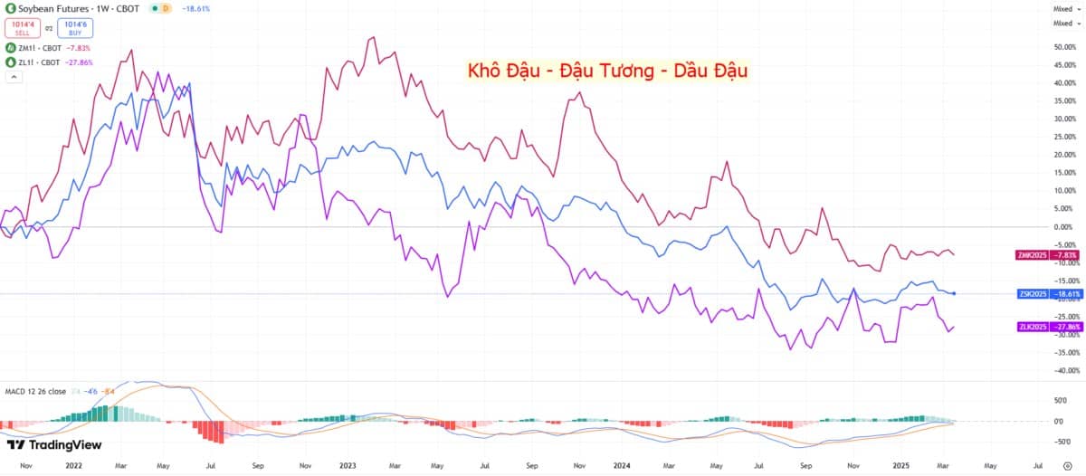 Biến động đáng chú ý trong sản lượng ép dầu đậu tương và tồn kho!