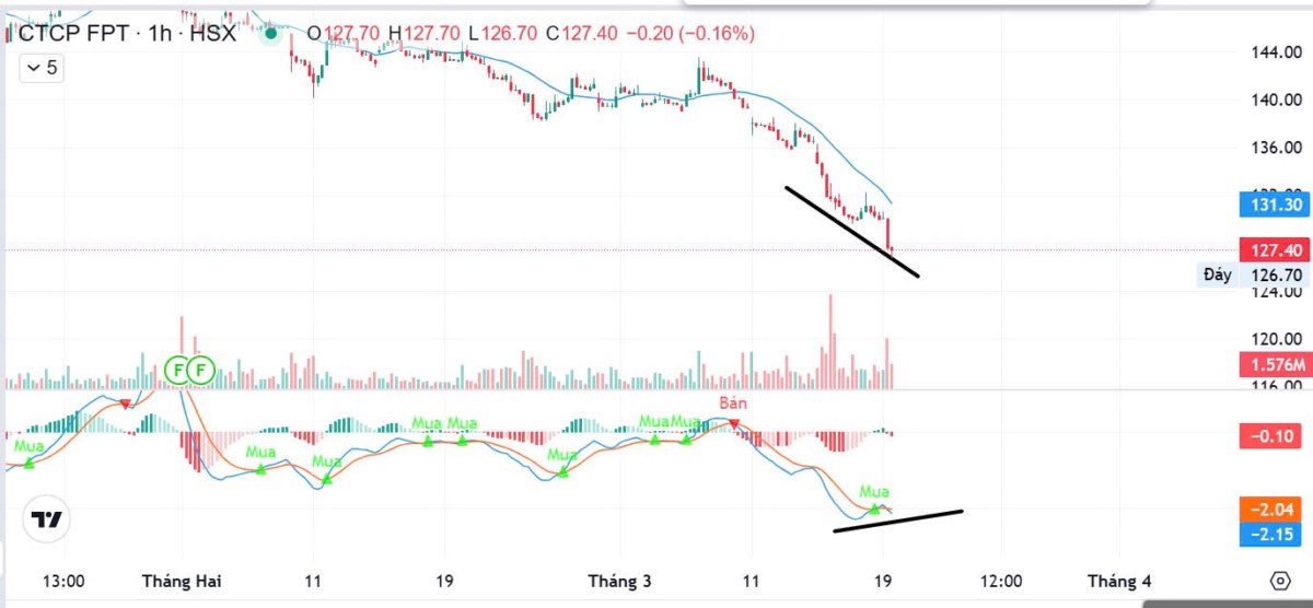 [CẬP NHẬT CP FPT]. FPT liên tục bị NN bán mạnh, cơ hội sắp có rồi đây.. Đối với nđt trung hạn thì canh  ...