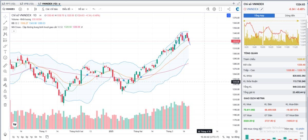 Thị trường chứng khoán: 2 đỉnh nhỏ?