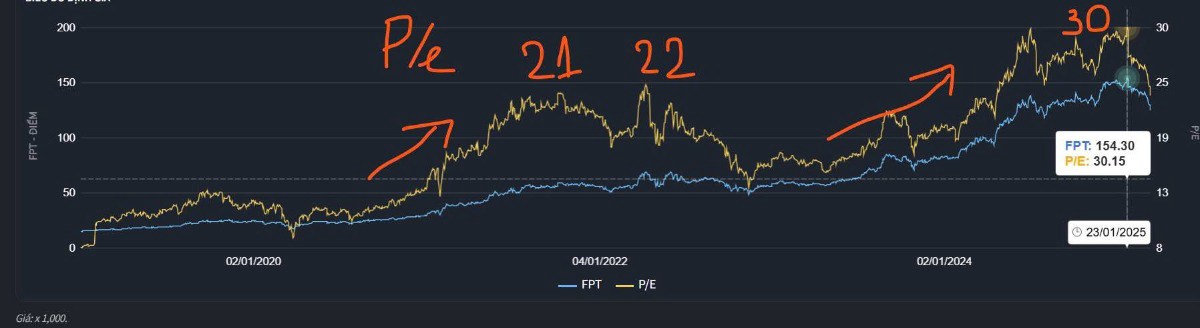FPT giảm mạnh - Bắt đáy được chưa?