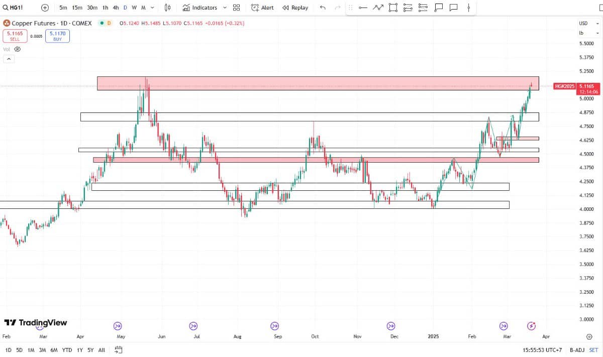 Đồng có thể sớm đạt mức cao nhất mới. Giá đồng hiện vẫn đang duy trì đà tăng do làn sóng tích  ...