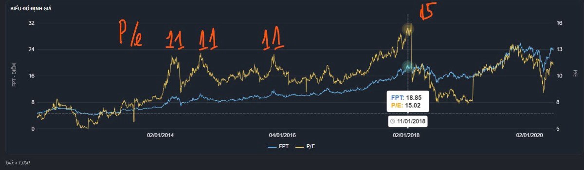 FPT giảm mạnh - Bắt đáy được chưa?