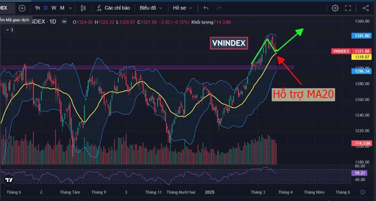 Chiến lược giao dịch tuần sau 24/3-28/3. Sau khi VNindex vượt qua kháng cự 1.300 thì đã phát đi tín  ...
