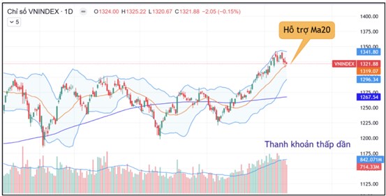Chiến lược tuần 24/3/2025: Cạn Volume sẽ bật tăng!