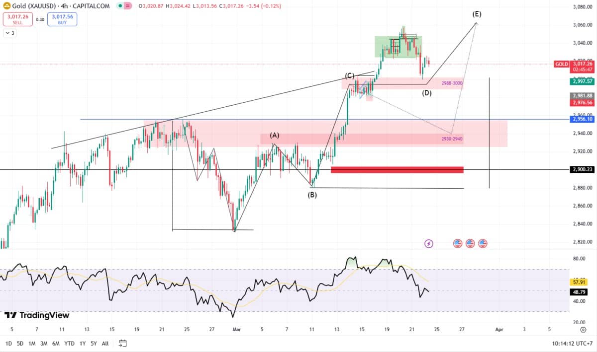 Vàng XAU/USD 24/03/2025: Triển vọng giá và những điều cần lưu ý
