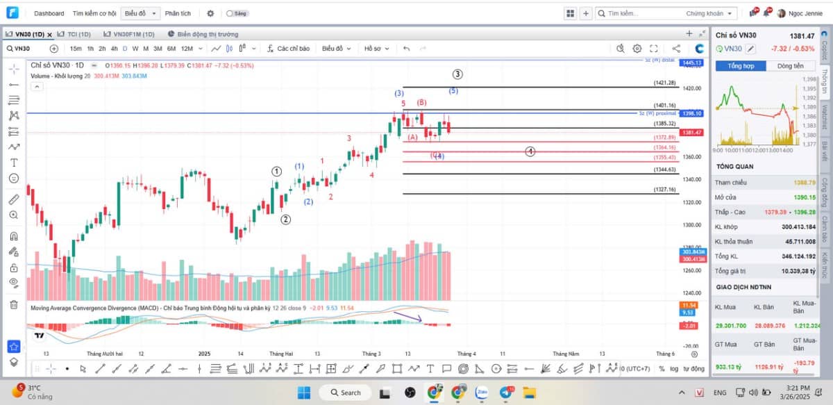 NHỊP CHẠY NƯỚC RÚT VNINDEX HƯỚNG TỚI 1400. Bạn thân mến, giá các loại tài sản luôn chuyển động nhịp  ...