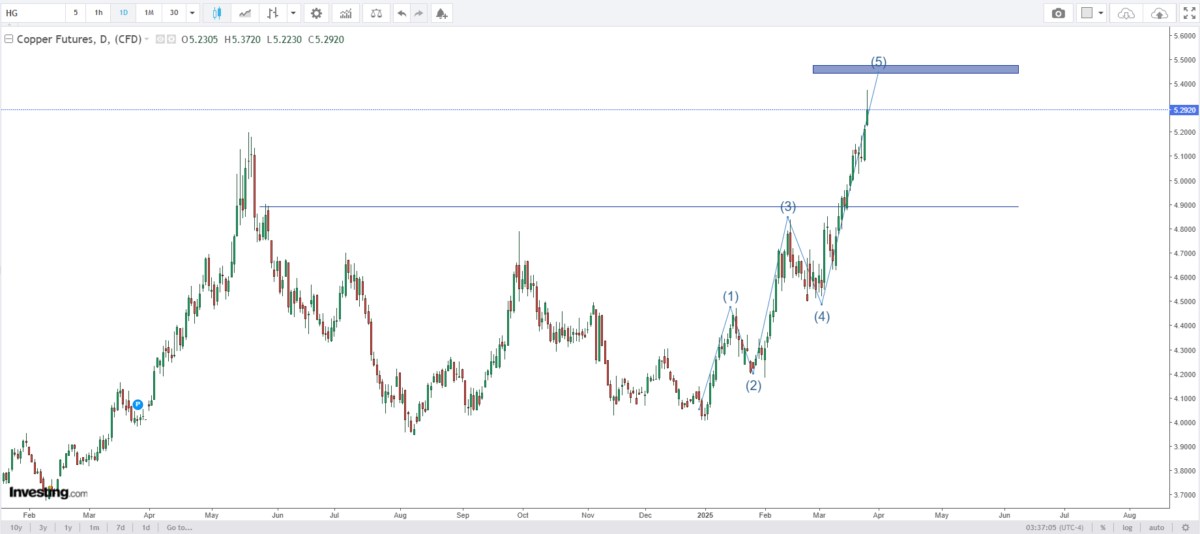 Các nước xuất khẩu lớn như Trung Quốc và Australia sẽ phản ứng như thế nào trước thuế đồng của Trump