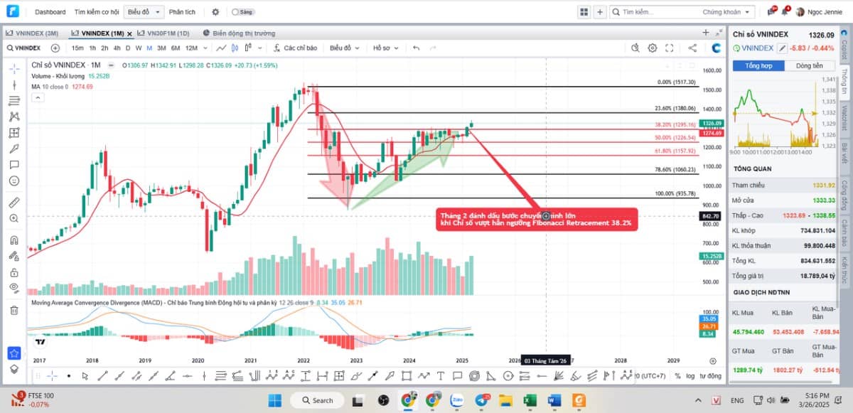 NHỊP CHẠY NƯỚC RÚT VNINDEX HƯỚNG TỚI 1400. Bạn thân mến, giá các loại tài sản luôn chuyển động nhịp  ...