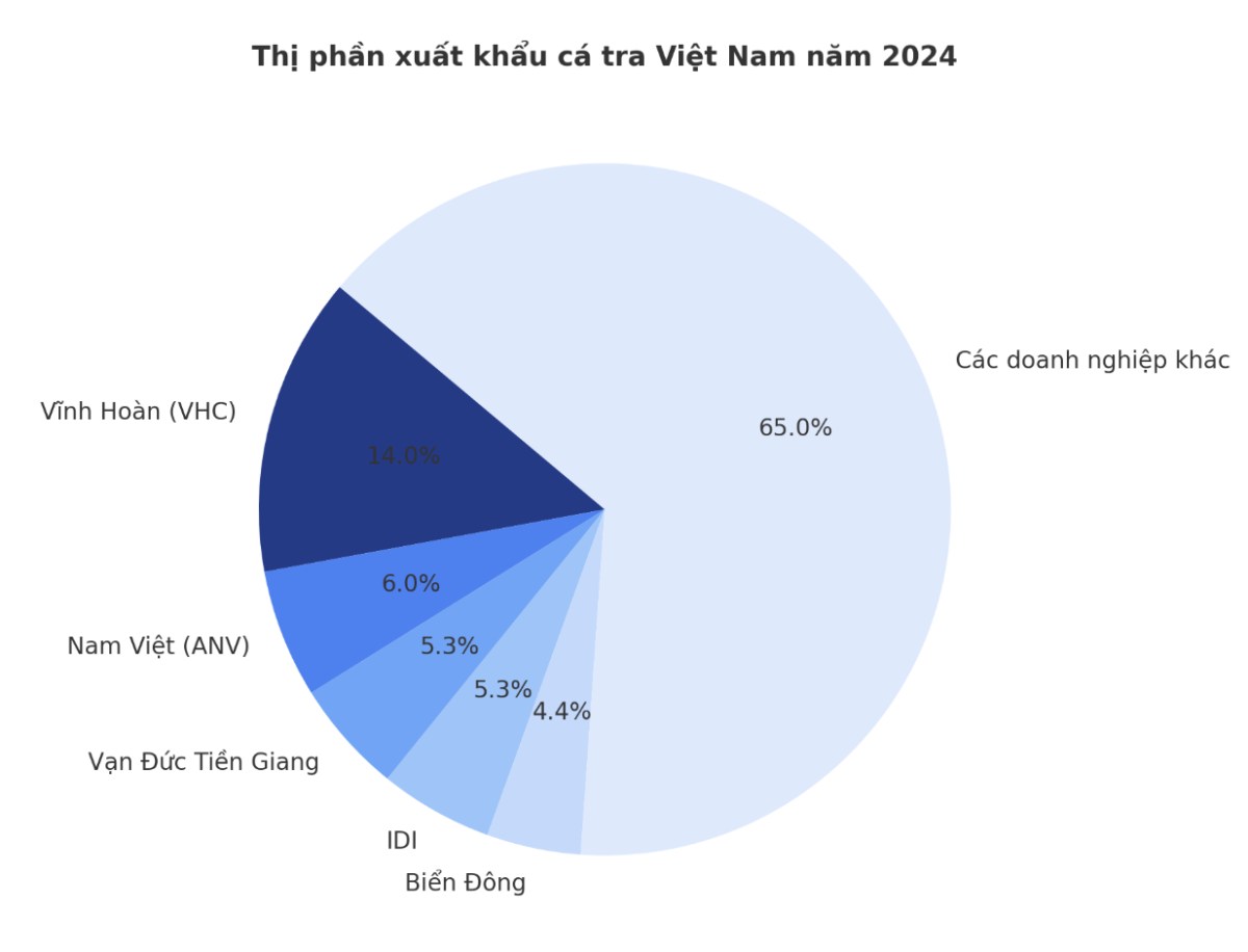 VHC – Cổ Phiếu Cá Tra Có Đang “Bơi” Về Vùng Định Giá Hấp Dẫn?. Kỳ vọng thị trường cá tra Việt Nam 2025.  ...