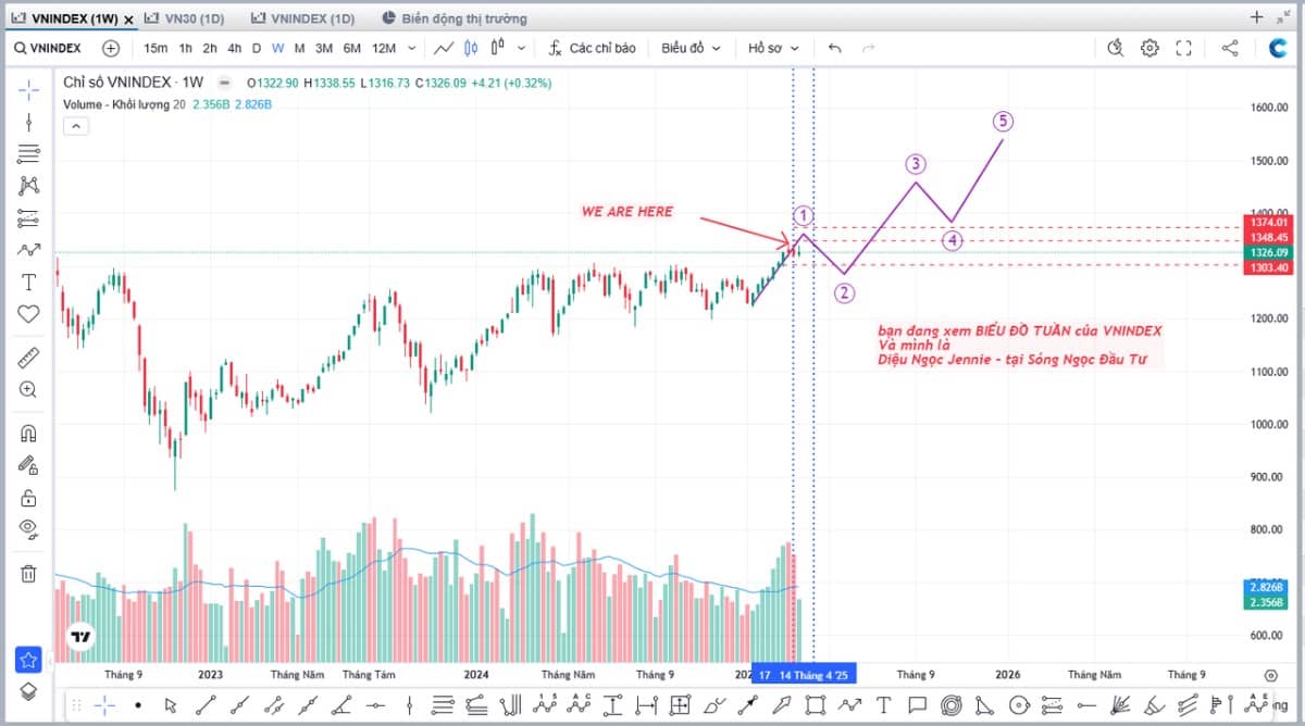 NHỊP CHẠY NƯỚC RÚT VNINDEX HƯỚNG TỚI 1400. Bạn thân mến, giá các loại tài sản luôn chuyển động nhịp  ...