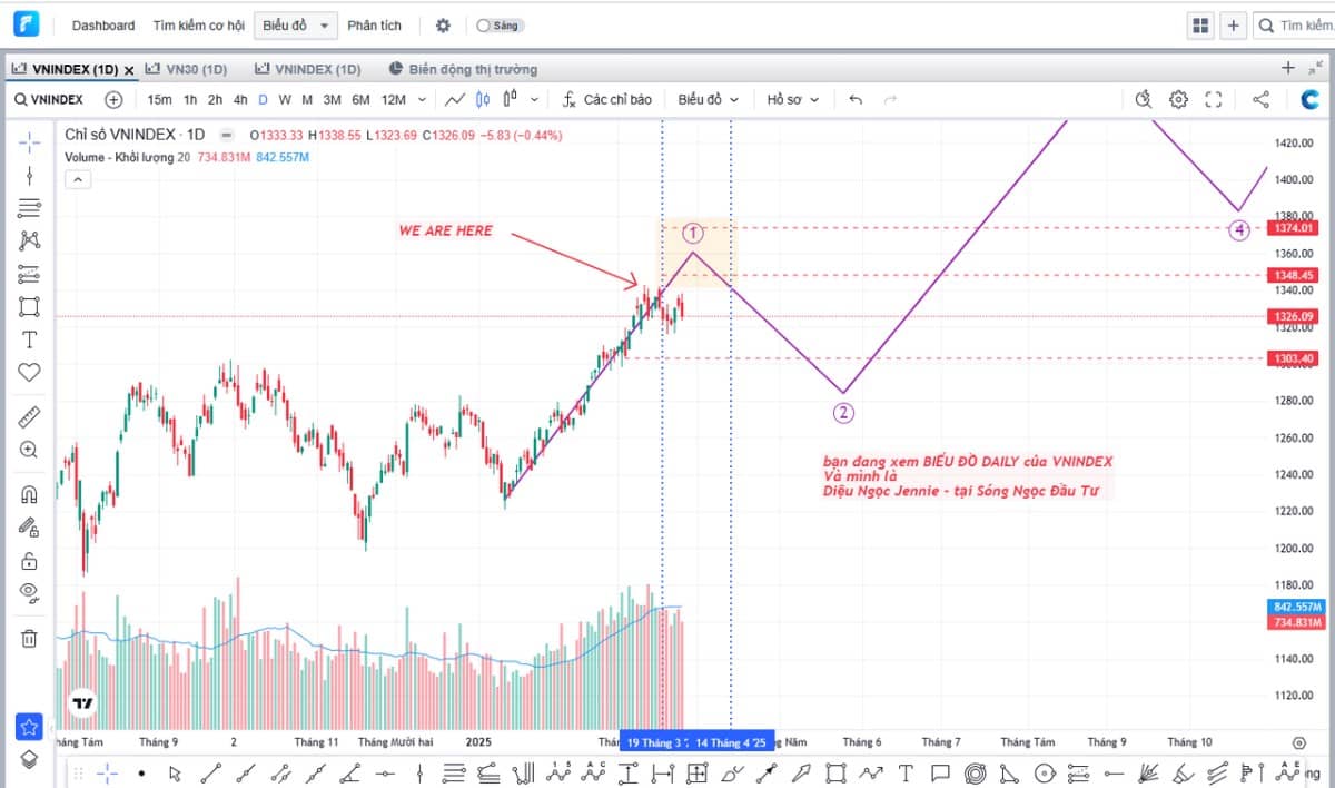 NHỊP CHẠY NƯỚC RÚT VNINDEX HƯỚNG TỚI 1400. Bạn thân mến, giá các loại tài sản luôn chuyển động nhịp  ...