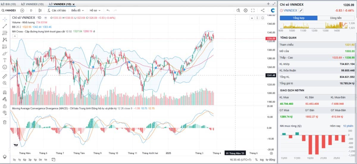Tổng kết phiên giao dịch ngày 26/03/2025: Áp lực vùng đỉnh
