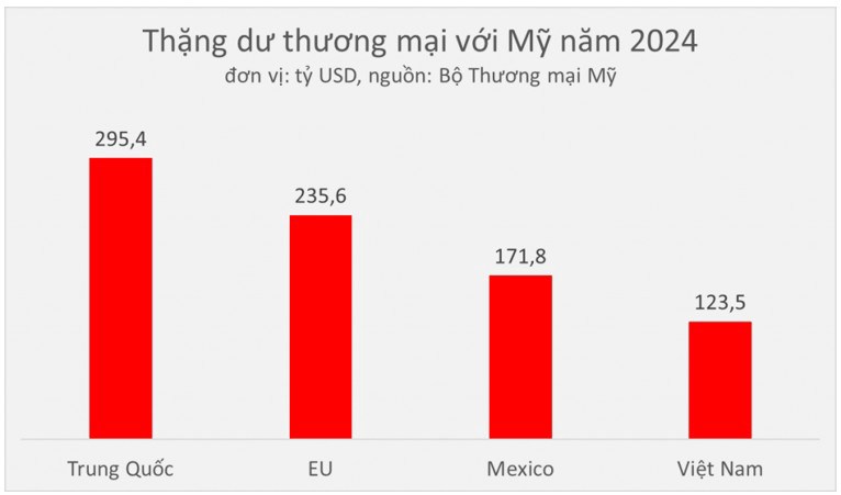 Chính sách thuế quan của Mỹ và sự chuẩn bị của Việt Nam. Phố Wall trong những tuần gần đây đã phải vật  ...