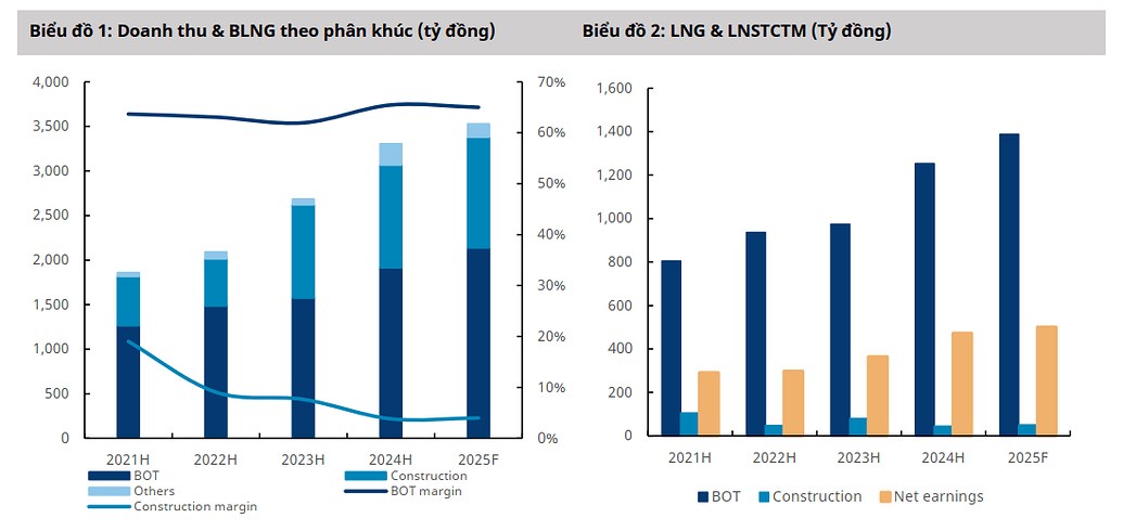 Định giá cổ phiếu HHV - Cơ hội ngay chân sóng 2025, đừng bỏ lỡ!