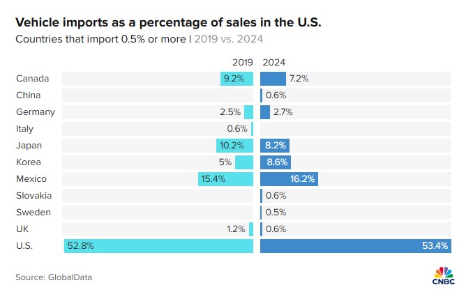 Thuế nhập khẩu ô tô Mỹ lên thị trường tài chính ra sao?