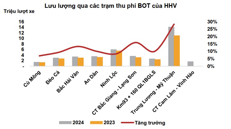Định giá cổ phiếu HHV - Cơ hội ngay chân sóng 2025, đừng bỏ lỡ!