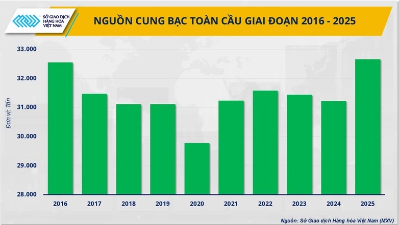 Bạc – kênh đầu tư tiềm năng giữa biến động kinh tế