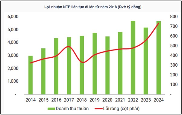 NTP – Triển vọng lớn trong 2025 nhờ điểm nhấn cơ bản vượt trội