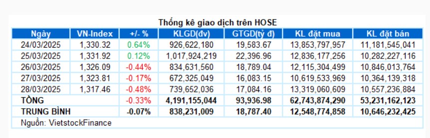 TỔNG HỢP THỊ TRƯỜNG TUẦN VÀ NHẬN ĐỊNH TUẦN 31/-4/4. ✔️VN-Index giảm tổng cộng 4.42 điểm (-0.33%).thị  ...