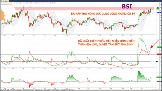 Top 3 cổ phiếu đang hút tiền mạnh mẽ có điểm mua mới!. - Phiên giao dịch 28/3, Vnindex giao dịch có  ...