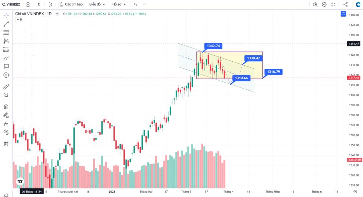 TỔNG HỢP THỊ TRƯỜNG TUẦN VÀ NHẬN ĐỊNH TUẦN 31/-4/4. ✔️VN-Index giảm tổng cộng 4.42 điểm (-0.33%).thị  ...