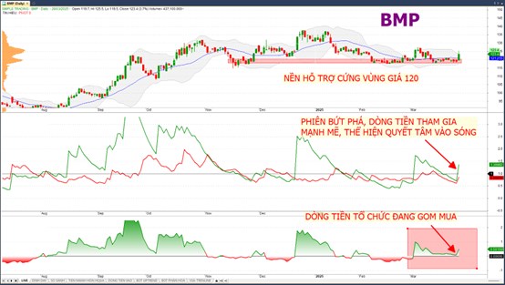 Top 3 cổ phiếu đang hút tiền mạnh mẽ có điểm mua mới!. - Phiên giao dịch 28/3, Vnindex giao dịch có  ...