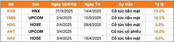 Lịch chốt quyền cổ tức tuần 31/03 - 04/04. Tuần tới sẽ có 5 doanh nghiệp thông báo chốt quyền cổ tức  ...