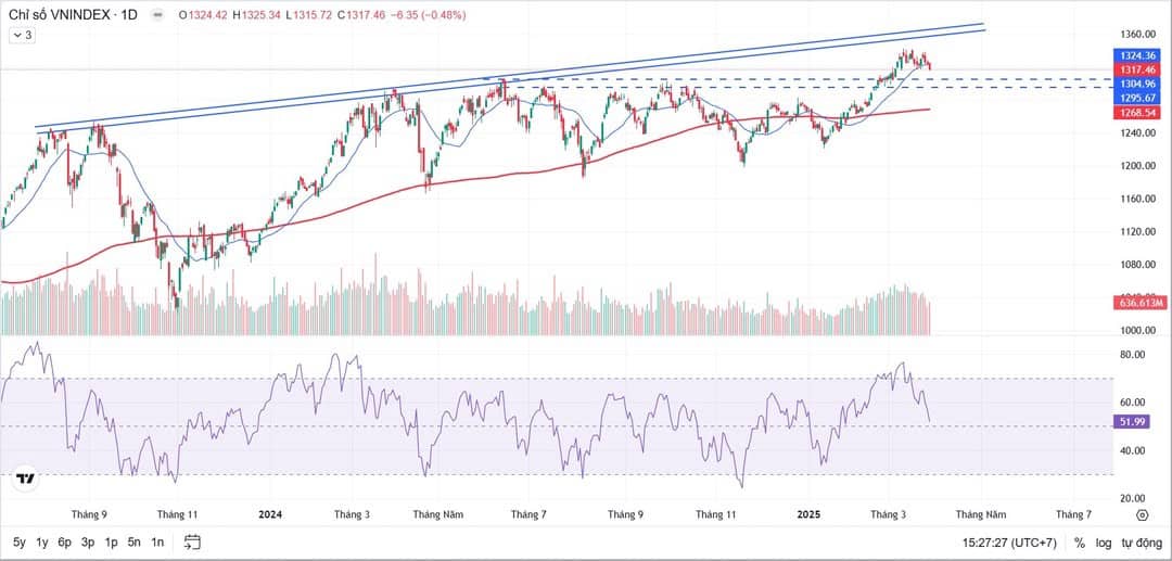 📊 BẢN TIN THỊ TRƯỜNG TUẦN 31/03 - 04/04: VN-INDEX TIẾP TỤC ĐIỀU CHỈNH, DÒNG TIỀN CHỜ CƠ HỘI?. 🔹 VN-Index  ...