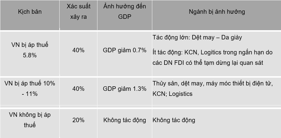 VNINDEX suy giảm trước nổi lo Mỹ sẽ áp thuế Việt Nam