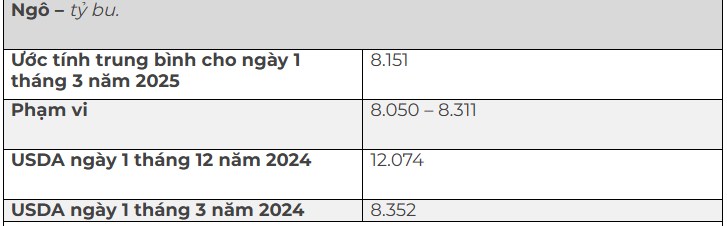 Báo cáo quan trọng ngành nông sản 31/3: Triển vọng gieo trồng và tồn kho ngũ cốc quý 1