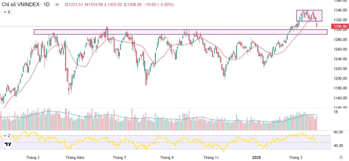 Một cổ phiếu hấp dẫn năm 2025 đang rơi về vùng giá mua đẹp!