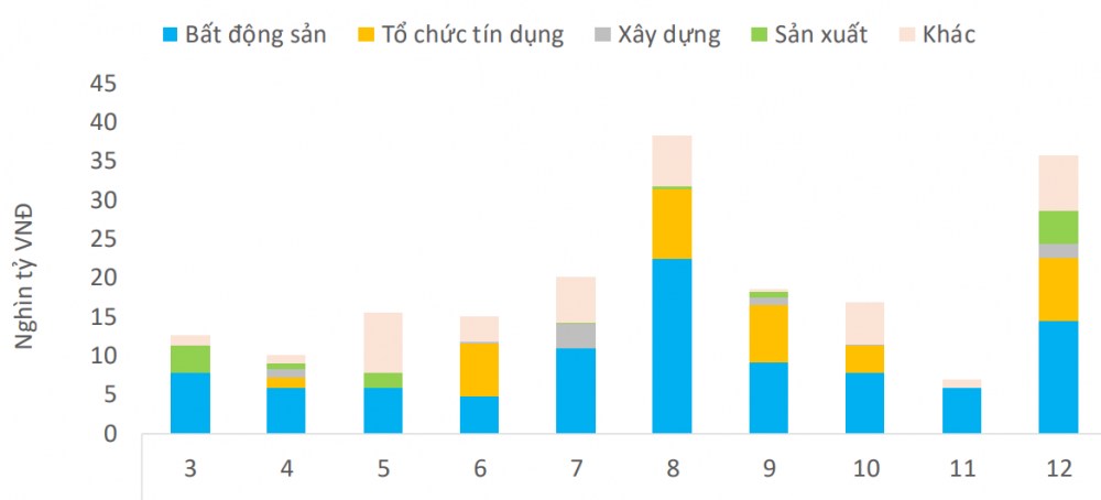 Dư nợ trái phiếu doanh nghiệp dự báo tăng 15-20% trong năm 2025