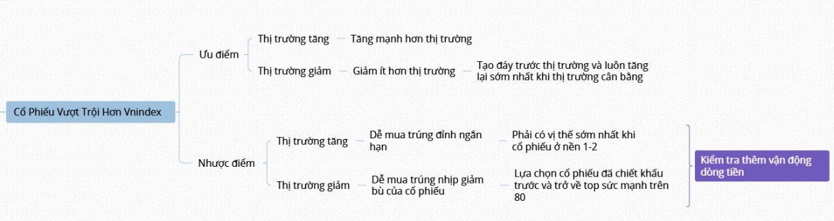 5 cổ phiếu mạnh nhất và tạo đáy trước VN-Index