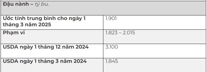 Báo cáo quan trọng ngành nông sản 31/3: Triển vọng gieo trồng và tồn kho ngũ cốc quý 1