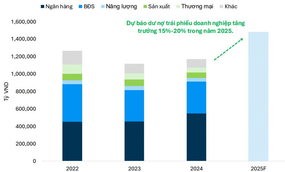 Dư nợ trái phiếu doanh nghiệp dự báo tăng 15-20% trong năm 2025