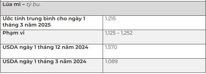 Báo cáo quan trọng ngành nông sản 31/3: Triển vọng gieo trồng và tồn kho ngũ cốc quý 1